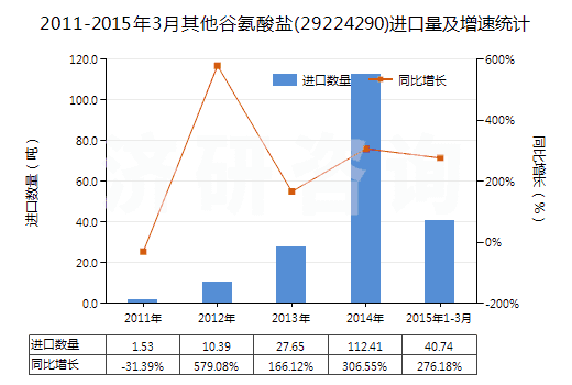 2011-2015年3月其他谷氨酸鹽(29224290)進(jìn)口量及增速統(tǒng)計(jì)